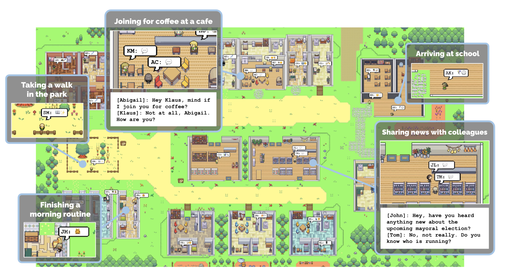 Generative Agents 的 Smallville 小镇全景，放大画面展示居民喝咖啡、散步、上学和交流消息。