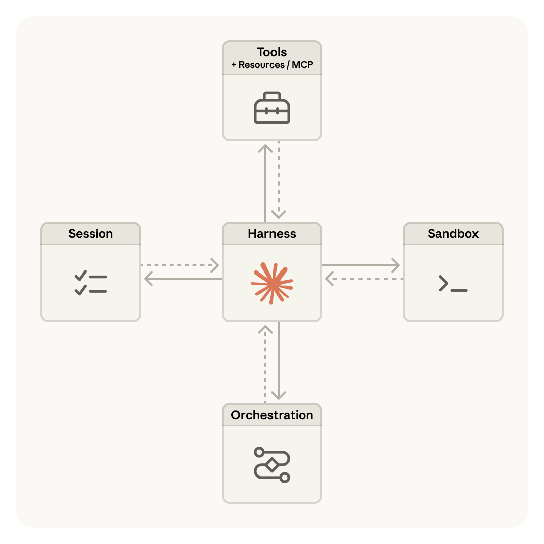 Managed Agents 官方架构图，Harness 分别连接 Session、Sandbox、Tools 与 Orchestration。