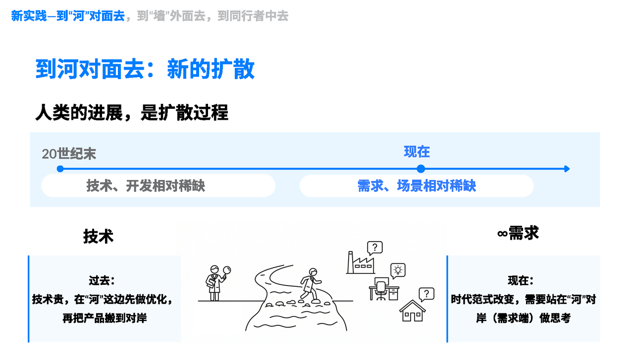 AI 时代从技术稀缺转向需求与场景稀缺，因此需要到河对面去