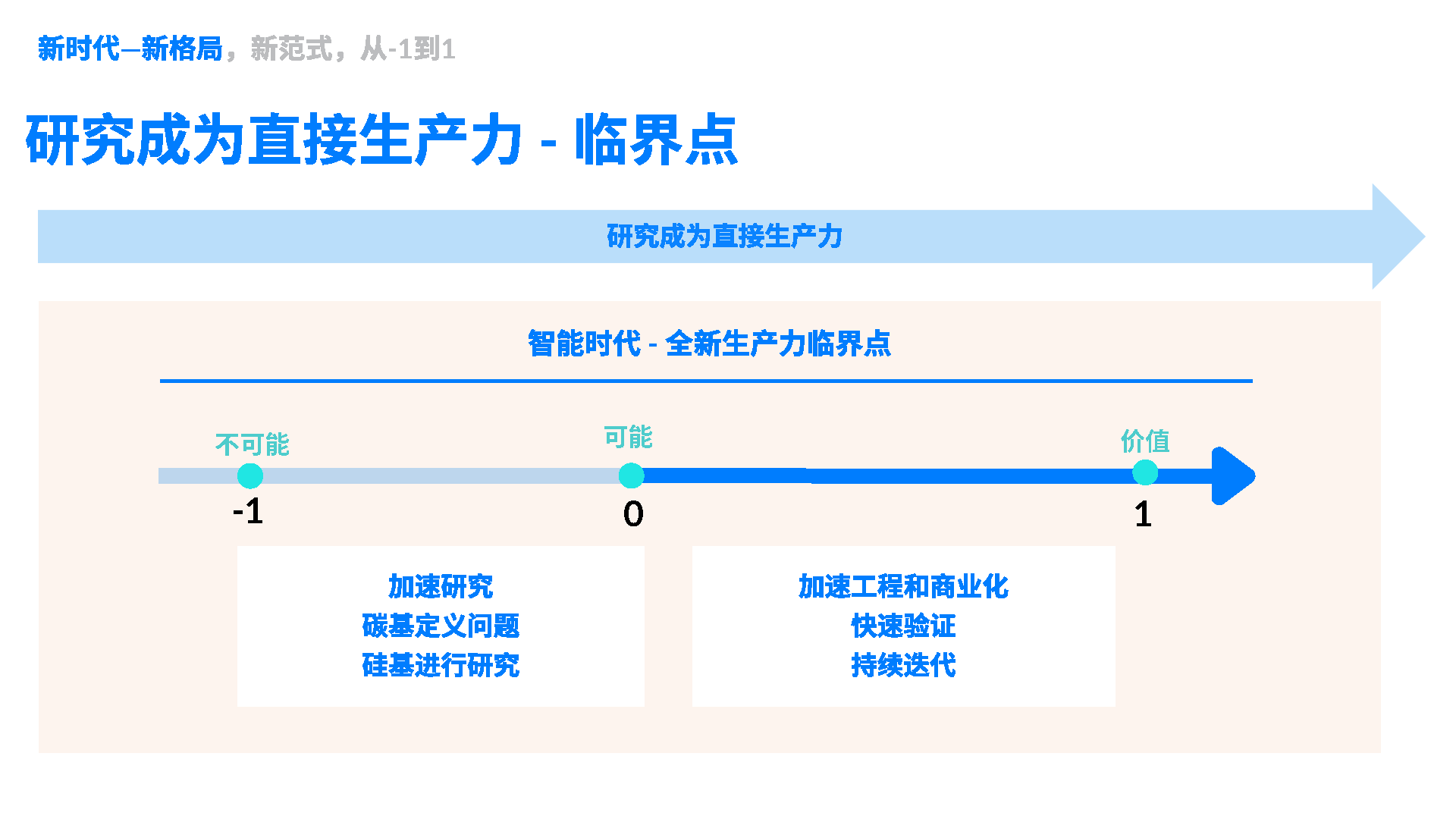 研究成为直接生产力，从 -1 的不可能推进到 0 的可能，再走向 1 的价值