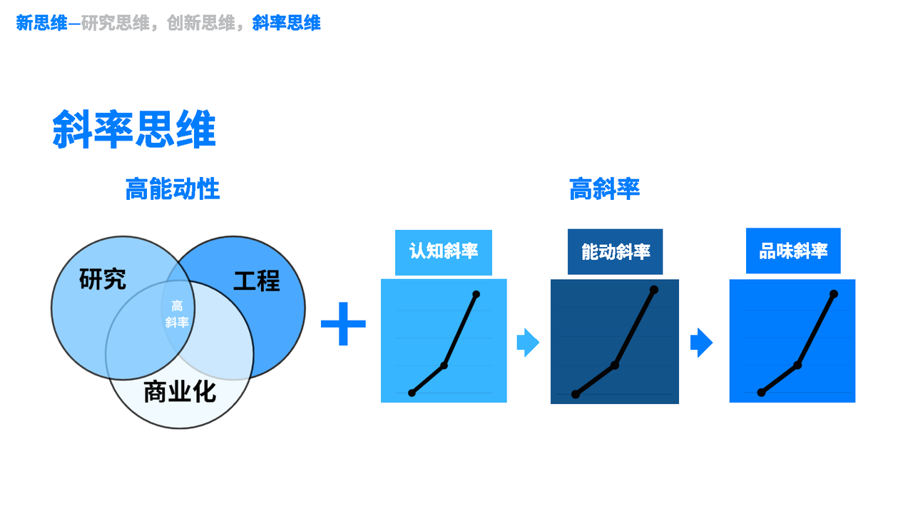 斜率思维：研究、工程和商业化的结合，以及认知、能动性与品味斜率